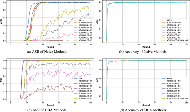 Figure 4 for A Knowledge Distillation-Based Backdoor Attack in Federated Learning