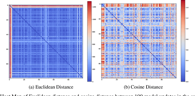 Figure 2 for A Knowledge Distillation-Based Backdoor Attack in Federated Learning