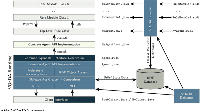 Figure 2 for VOnDA: A Framework for Ontology-Based Dialogue Management