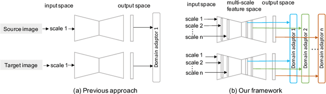Figure 3 for CADA: Multi-scale Collaborative Adversarial Domain Adaptation for Unsupervised Optic Disc and Cup Segmentation