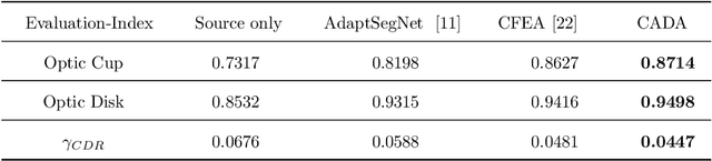 Figure 4 for CADA: Multi-scale Collaborative Adversarial Domain Adaptation for Unsupervised Optic Disc and Cup Segmentation