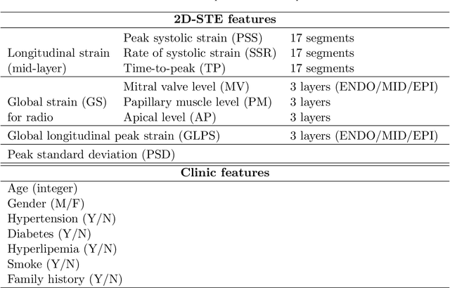 Figure 2 for Ensemble machine learning approach for screening of coronary heart disease based on echocardiography and risk factors