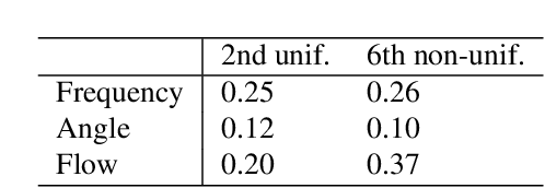Figure 2 for Dynamic Response Recovery Using Ambient Synchrophasor Data: A Synthetic Texas Interconnection Case Study