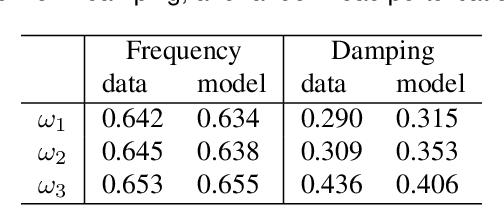 Figure 4 for Dynamic Response Recovery Using Ambient Synchrophasor Data: A Synthetic Texas Interconnection Case Study