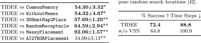 Figure 3 for TIDEE: Tidying Up Novel Rooms using Visuo-Semantic Commonsense Priors