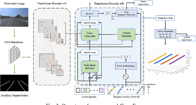 Figure 3 for CurveFormer: 3D Lane Detection by Curve Propagation with Curve Queries and Attention