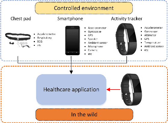 Figure 1 for More to Less : Enhanced Health Recognition in the Wild with Reduced Modality of Wearable Sensors