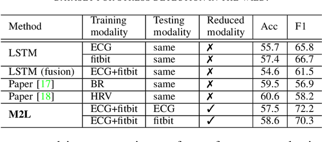Figure 4 for More to Less : Enhanced Health Recognition in the Wild with Reduced Modality of Wearable Sensors
