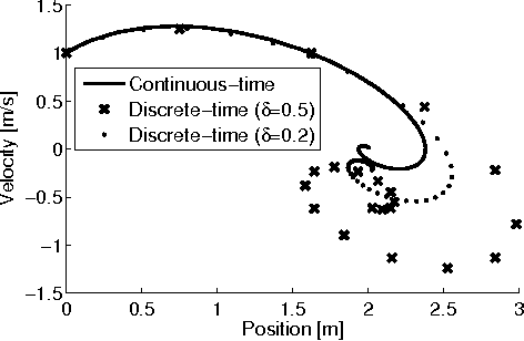 Figure 2 for A sampling-based approach to scalable constraint satisfaction in linear sampled-data systems---Part I: Computation