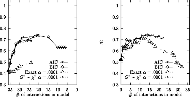Figure 1 for Sequential Model Selection for Word Sense Disambiguation