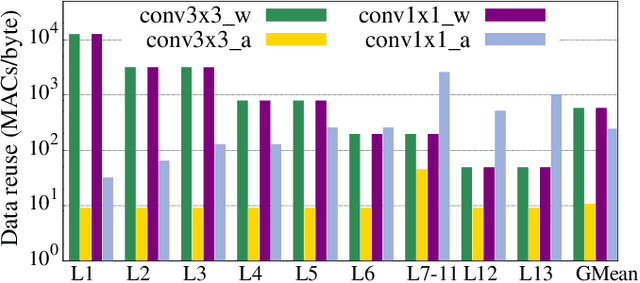 Figure 2 for DRACO: Co-Optimizing Hardware Utilization, and Performance of DNNs on Systolic Accelerator