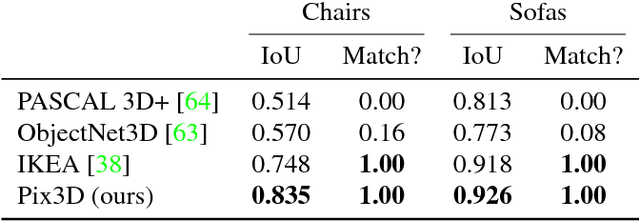 Figure 1 for Pix3D: Dataset and Methods for Single-Image 3D Shape Modeling