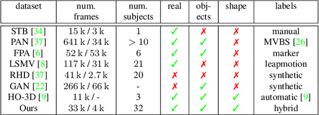 Figure 4 for FreiHAND: A Dataset for Markerless Capture of Hand Pose and Shape from Single RGB Images