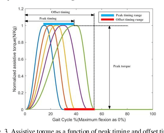 Figure 3 for A Data-Driven Reinforcement Learning Solution Framework for Optimal and Adaptive Personalization of a Hip Exoskeleton