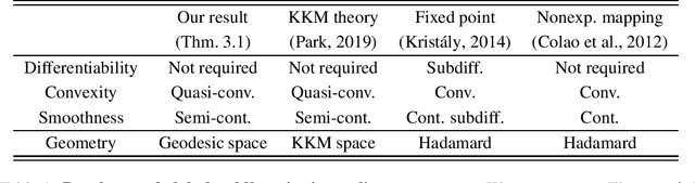 Figure 1 for Minimax in Geodesic Metric Spaces: Sion's Theorem and Algorithms