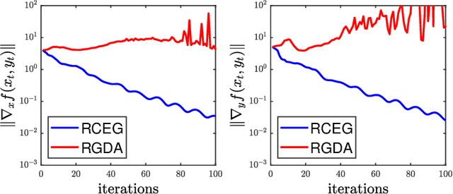 Figure 4 for Minimax in Geodesic Metric Spaces: Sion's Theorem and Algorithms