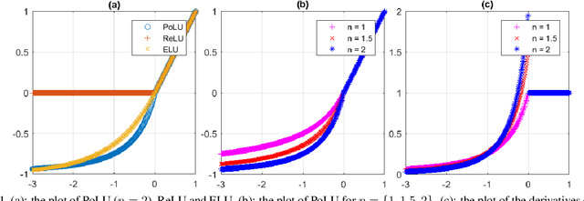 Figure 1 for Training Neural Networks by Using Power Linear Units (PoLUs)