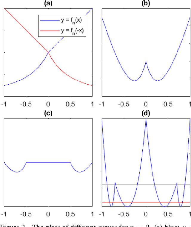 Figure 3 for Training Neural Networks by Using Power Linear Units (PoLUs)