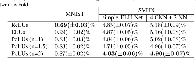 Figure 2 for Training Neural Networks by Using Power Linear Units (PoLUs)