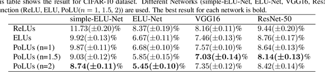 Figure 4 for Training Neural Networks by Using Power Linear Units (PoLUs)