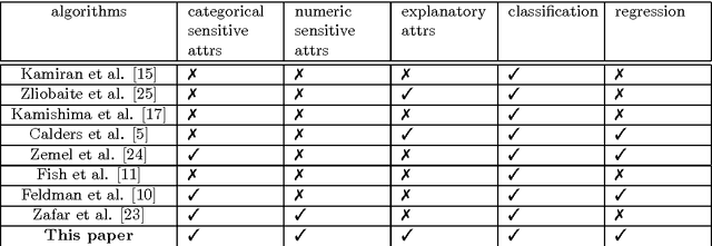 Figure 1 for Two-stage Algorithm for Fairness-aware Machine Learning