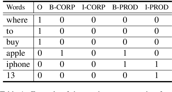 Figure 1 for USTC-NELSLIP at SemEval-2022 Task 11: Gazetteer-Adapted Integration Network for Multilingual Complex Named Entity Recognition