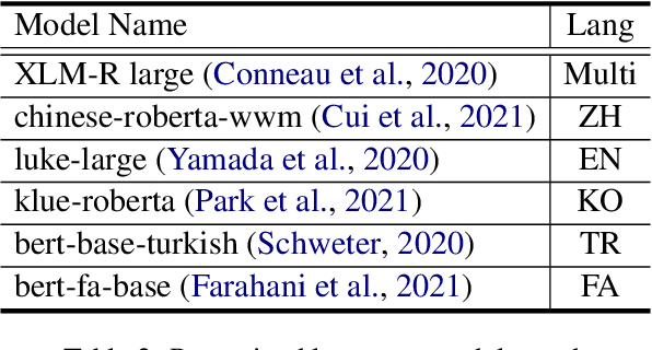 Figure 2 for USTC-NELSLIP at SemEval-2022 Task 11: Gazetteer-Adapted Integration Network for Multilingual Complex Named Entity Recognition