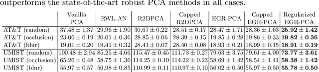 Figure 2 for Exponentiated Gradient Reweighting for Robust Training Under Label Noise and Beyond