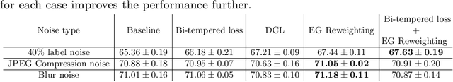 Figure 4 for Exponentiated Gradient Reweighting for Robust Training Under Label Noise and Beyond