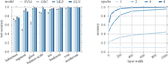 Figure 3 for Gated Linear Networks