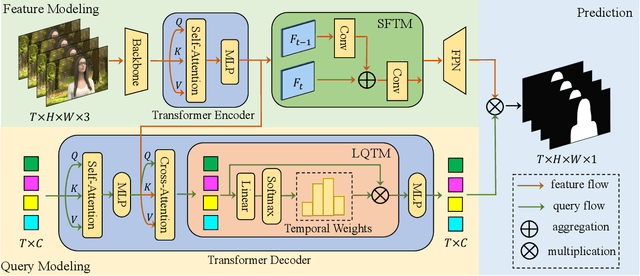 Figure 2 for VMFormer: End-to-End Video Matting with Transformer