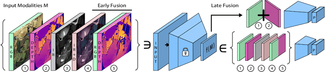 Figure 1 for Know your sensORs -- A Modality Study For Surgical Action Classification