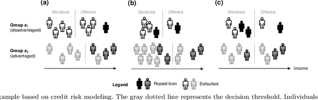 Figure 3 for Algorithmic Fairness in Business Analytics: Directions for Research and Practice