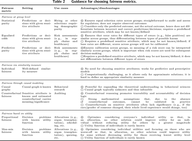 Figure 4 for Algorithmic Fairness in Business Analytics: Directions for Research and Practice