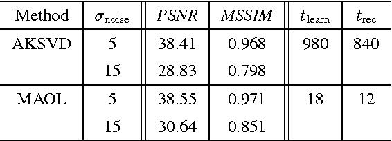Figure 2 for Separable Cosparse Analysis Operator Learning
