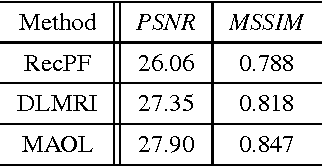 Figure 4 for Separable Cosparse Analysis Operator Learning