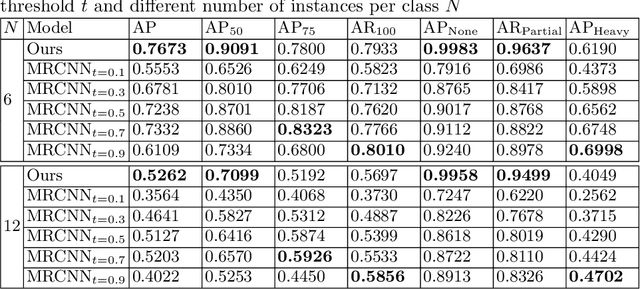 Figure 2 for Layered Embeddings for Amodal Instance Segmentation