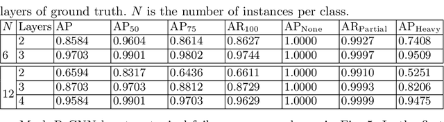 Figure 4 for Layered Embeddings for Amodal Instance Segmentation