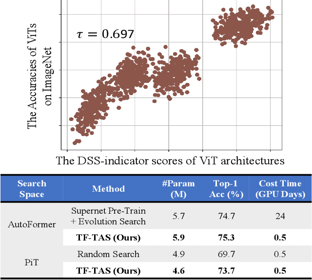 Figure 1 for Training-free Transformer Architecture Search