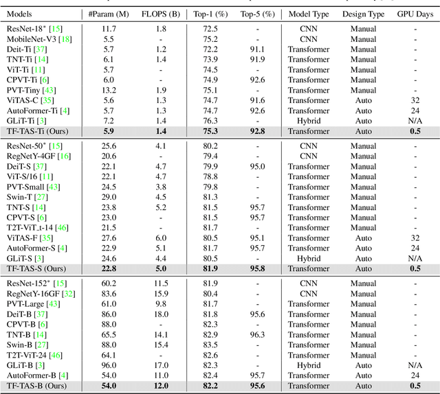 Figure 2 for Training-free Transformer Architecture Search