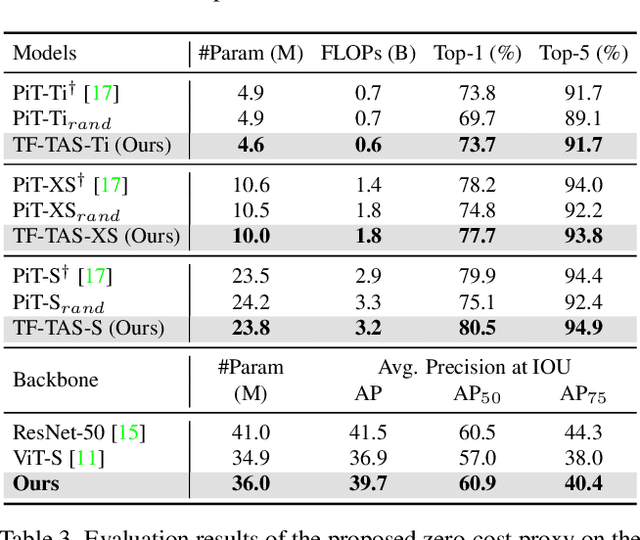 Figure 4 for Training-free Transformer Architecture Search