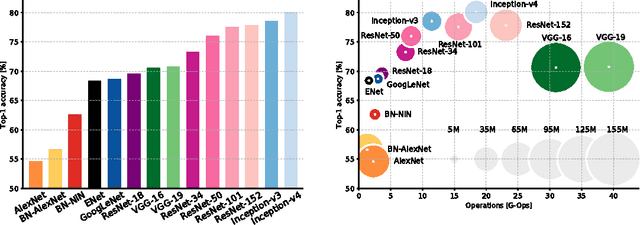 Figure 1 for An Analysis of Deep Neural Network Models for Practical Applications