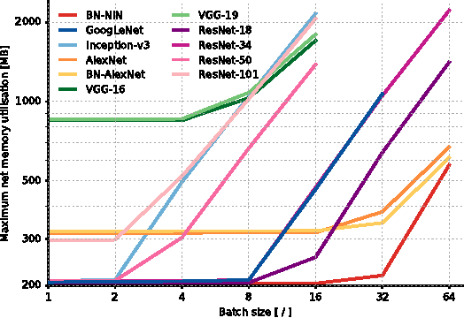 Figure 4 for An Analysis of Deep Neural Network Models for Practical Applications