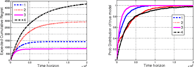 Figure 3 for Optimal Recommendation to Users that React: Online Learning for a Class of POMDPs