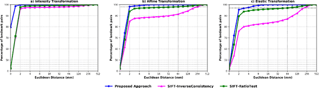 Figure 3 for An End-to-end Deep Learning Approach for Landmark Detection and Matching in Medical Images