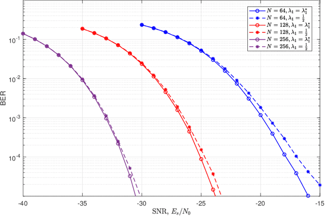 Figure 3 for RIS-Assisted Receive Quadrature Space-Shift Keying: A New Paradigm and Performance Analysis