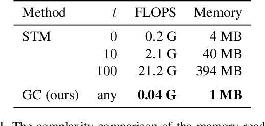 Figure 2 for Fast Video Object Segmentation using the Global Context Module