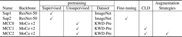Figure 4 for Self-Supervised Pretraining and Controlled Augmentation Improve Rare Wildlife Recognition in UAV Images