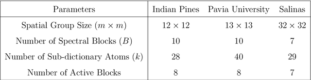 Figure 4 for Hyperspectral Image Classification Based on Sparse Modeling of Spectral Blocks