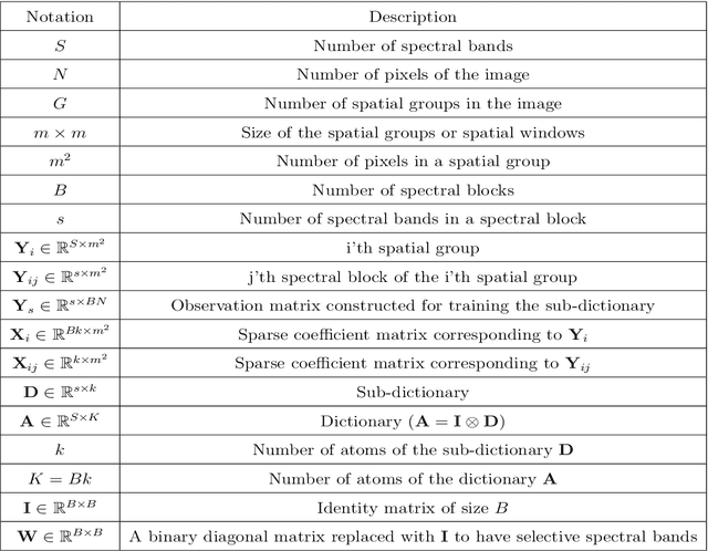 Figure 1 for Hyperspectral Image Classification Based on Sparse Modeling of Spectral Blocks